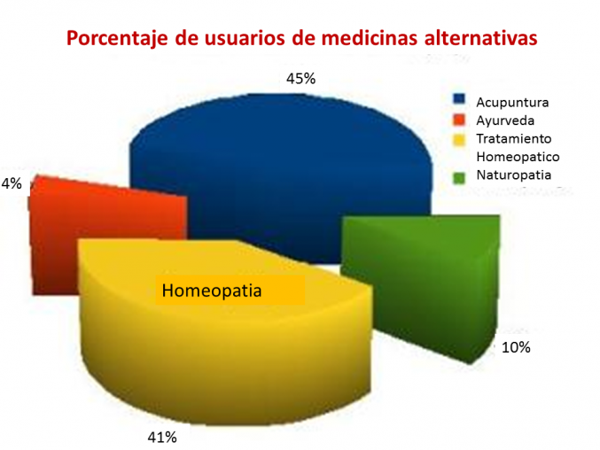 Uso de medicinas complementarias y alternativas CAMs en el mundo